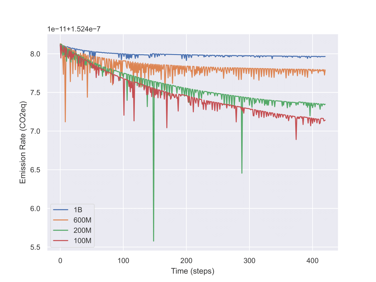 Emission Rate